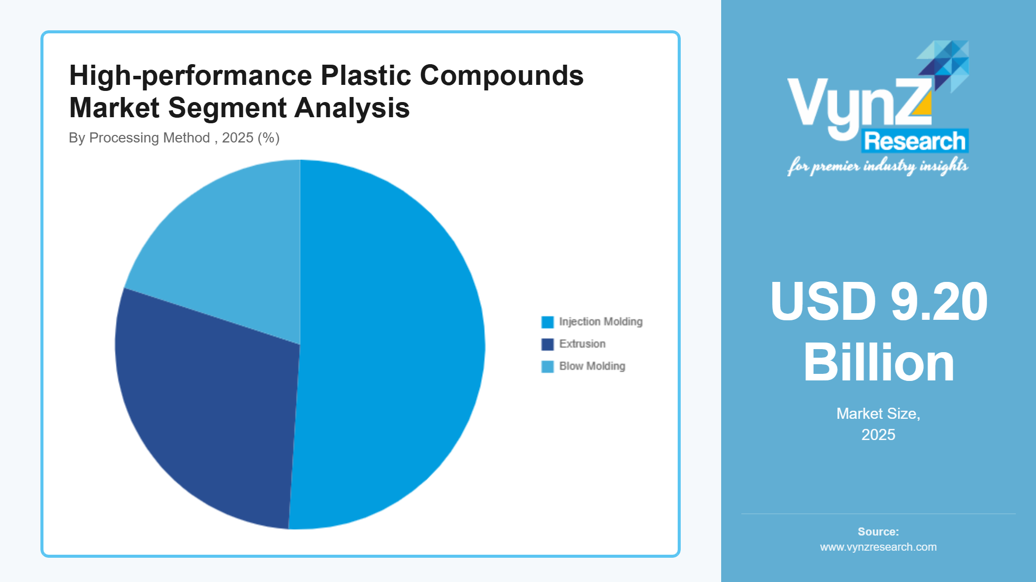 High-performance Plastic Compounds Market Segment Analysis